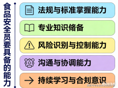 2022年11月1日起施行的《实食物平安从体义务监视
